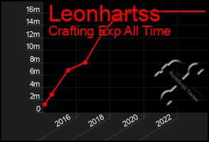 Total Graph of Leonhartss