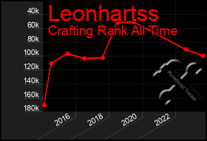 Total Graph of Leonhartss