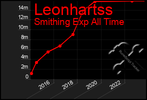 Total Graph of Leonhartss