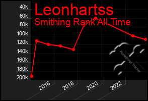 Total Graph of Leonhartss