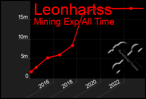 Total Graph of Leonhartss