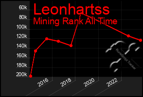 Total Graph of Leonhartss