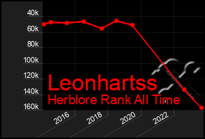 Total Graph of Leonhartss