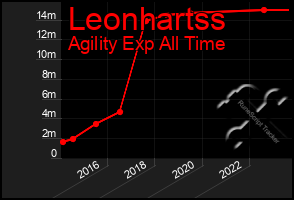 Total Graph of Leonhartss