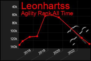 Total Graph of Leonhartss