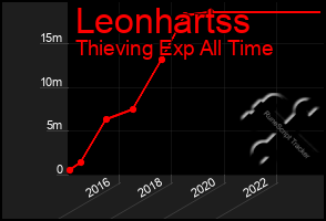 Total Graph of Leonhartss