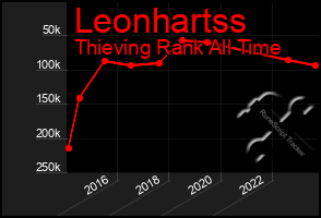 Total Graph of Leonhartss