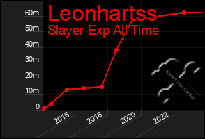 Total Graph of Leonhartss