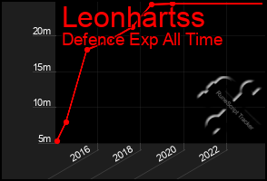 Total Graph of Leonhartss