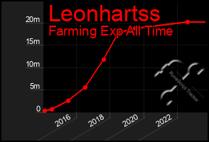 Total Graph of Leonhartss