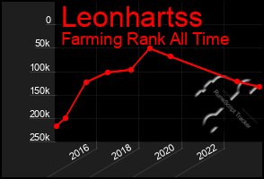 Total Graph of Leonhartss