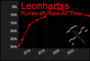 Total Graph of Leonhartss