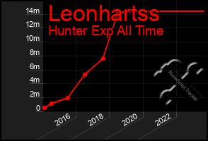 Total Graph of Leonhartss