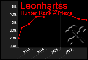 Total Graph of Leonhartss