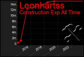 Total Graph of Leonhartss