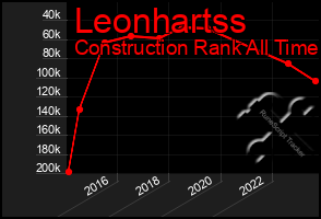 Total Graph of Leonhartss