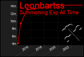 Total Graph of Leonhartss