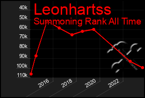 Total Graph of Leonhartss