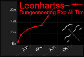 Total Graph of Leonhartss