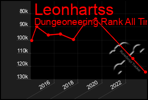 Total Graph of Leonhartss