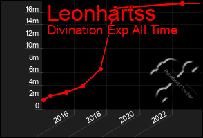 Total Graph of Leonhartss