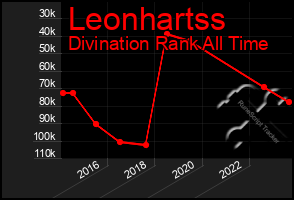 Total Graph of Leonhartss