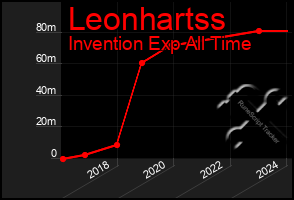 Total Graph of Leonhartss