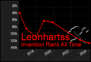 Total Graph of Leonhartss