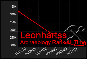 Total Graph of Leonhartss