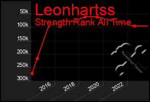 Total Graph of Leonhartss