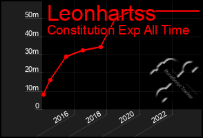 Total Graph of Leonhartss