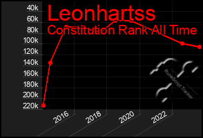 Total Graph of Leonhartss