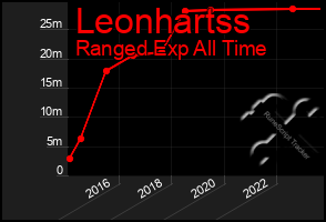 Total Graph of Leonhartss