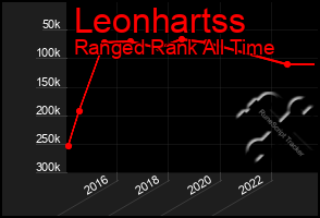 Total Graph of Leonhartss