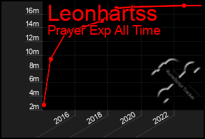 Total Graph of Leonhartss