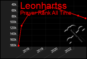 Total Graph of Leonhartss