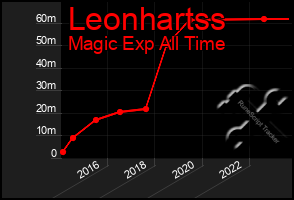 Total Graph of Leonhartss