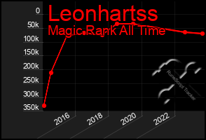 Total Graph of Leonhartss