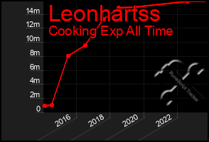 Total Graph of Leonhartss