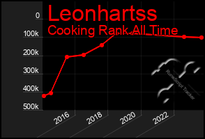 Total Graph of Leonhartss