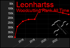 Total Graph of Leonhartss