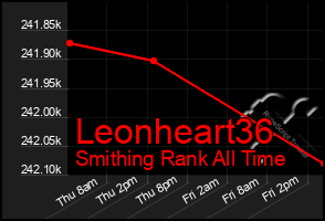 Total Graph of Leonheart36