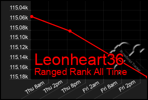 Total Graph of Leonheart36