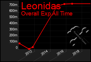 Total Graph of Leonidas