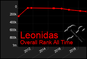 Total Graph of Leonidas