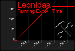 Total Graph of Leonidas