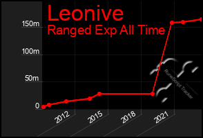Total Graph of Leonive