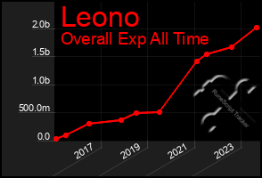 Total Graph of Leono