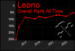 Total Graph of Leono