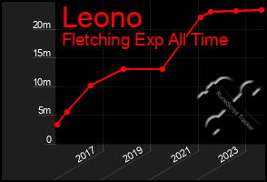 Total Graph of Leono